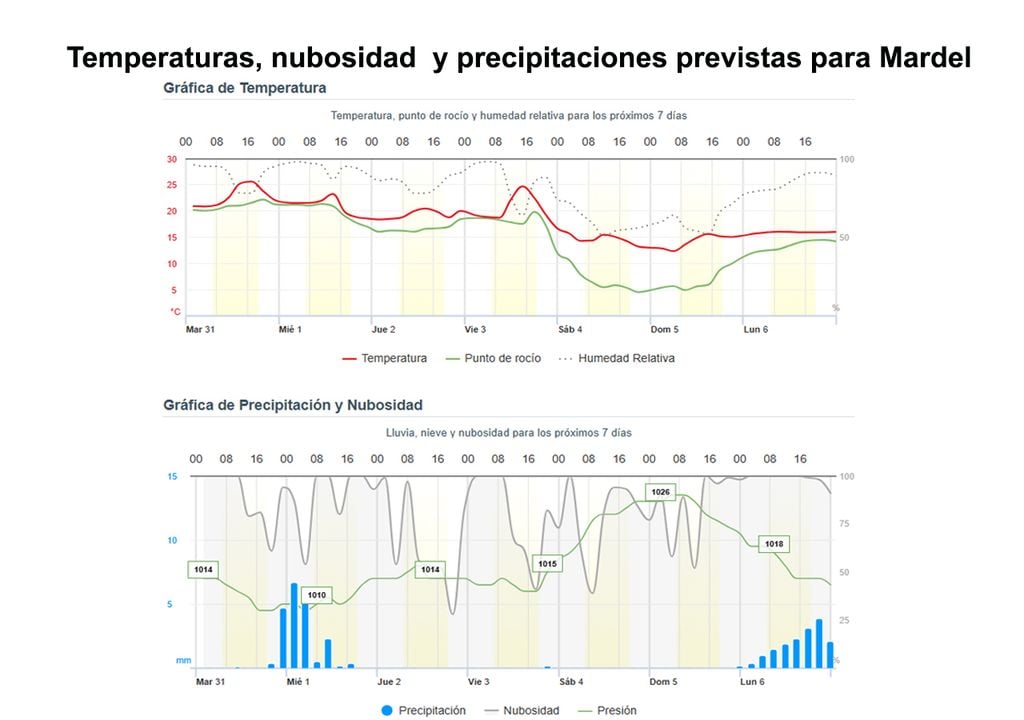 Graficas del tiempo Gráficas del tiempo de Meteored, para las playas del centro del litoral atlántico, con Mar del Plata como referencia