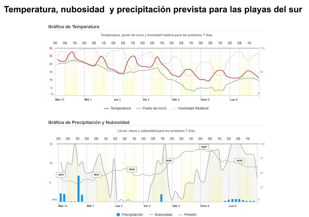 Graficas sur Gráfica de nubosidad y precipitaciones previstas para los próximos 7 días en las playas del sur del litoral atlántico bonaerense