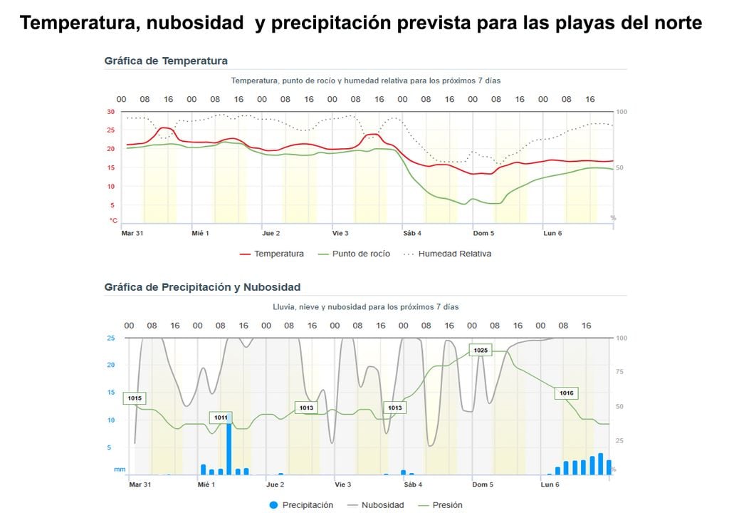 Gráficas norte Gráficas del tiempo de Meteored con el pronóstico a 7 días para las playas del norte