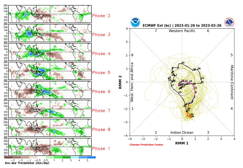 Madden-Julian Madden-Julian
