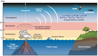 Señales de la erupción del volcán Tonga en el borde del espacio