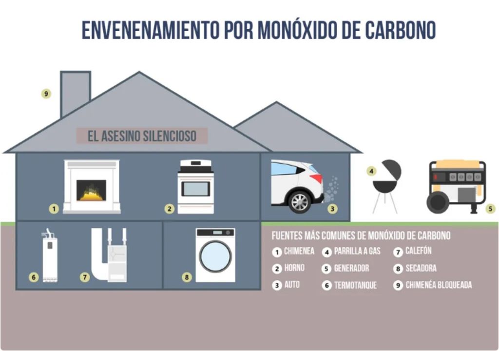 instalação de sensores que detectam monóxido de carbono em casa instalação de sensores que detectam monóxido de carbono em casa