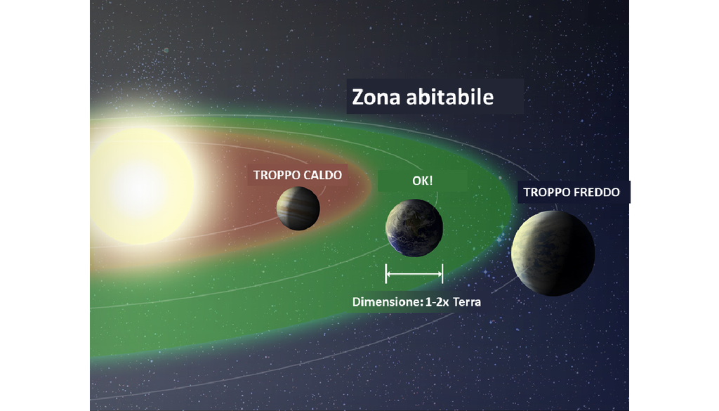 Non è sufficiente che il pianeta si trovi nella fascia di abitabilità (cioè ad una distanza dalla stella per cui l'acqua se esiste è allo stato liquido); serve anche la giusta chimica perché possa nascere la vita.