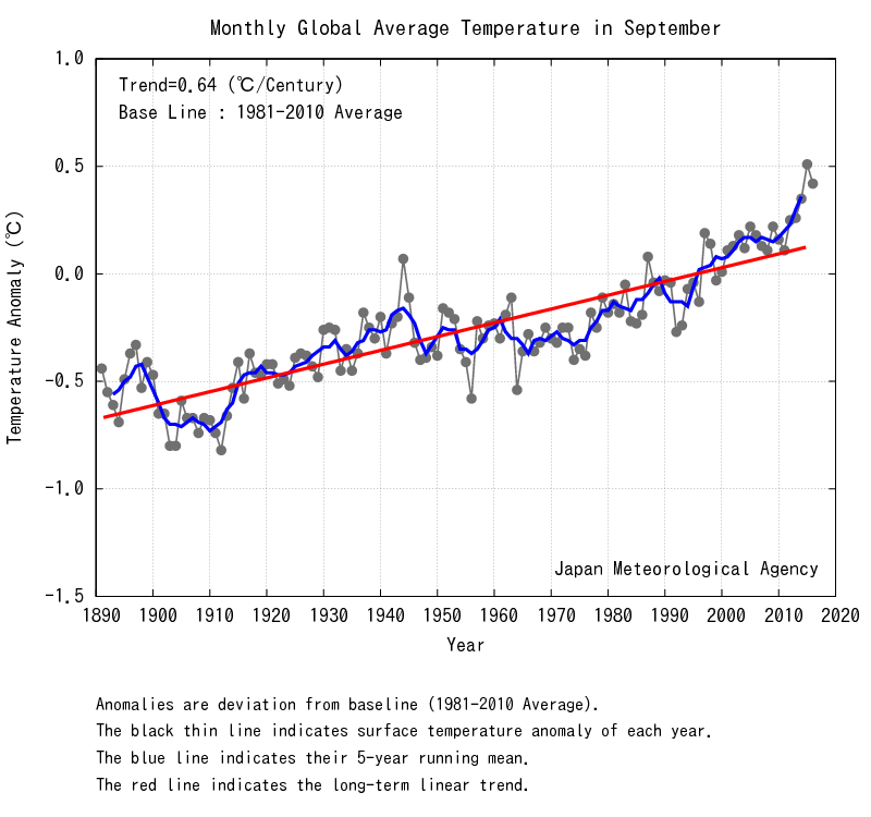 Anomalías mensuales de la temperatura media mundial de la superficie en septiembre (1891 - 2016, valor preliminar)