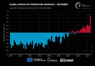 Septiembre de 2023: un mes sin precedentes en los registros modernos con muy altas temperaturas