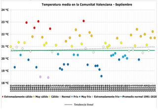 Septiembre de 2023 en la Comunitat Valenciana: muy cálido y muy húmedo