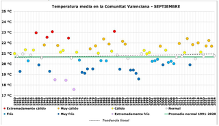Septiembre de 2024: muy húmedo y térmicamente normal en la Comunitat Valenciana