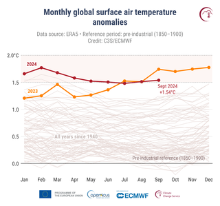 Septiembre de 2024 ha sido el segundo septiembre más cálido en el planeta y en Europa, según los datos de Copernicus