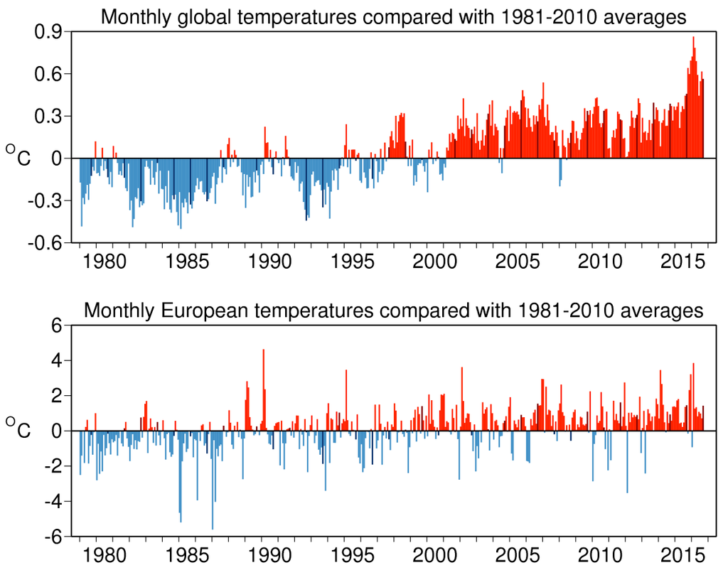 Anomalía mensual mundial y europea de la temperatura superficial del aire relativa al periodo 1981-2010, a partir de enero 1979 hasta septiembre de 2016. Las barras de colores más oscuros indican los valores de septiembre. Fuente: ERA-Interim. (Crédito: ECMWF, Copernicus Climate Change Service)