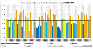 Septiembre de 2021 en la Comunidad Valenciana: muy cálido y muy húmedo