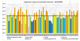 Septiembre de 2022 en la Comunitat Valenciana: muy cálido