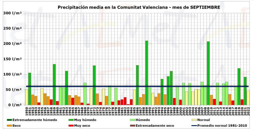 Septiembre De 2022 En La Comunitat Valenciana Muy Cálido 4570