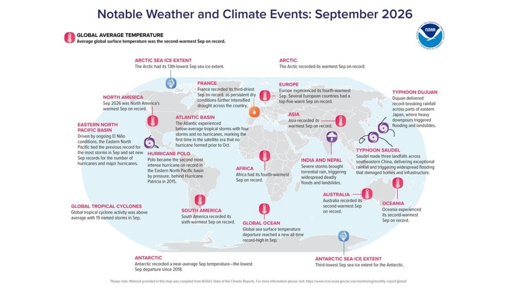 Récord septiembre temperatura NOAA El Niño Eventos meteorológicos y climáticos destacados de septiembre de 2026. Crédito: NOAA.