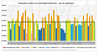 Septiembre 2020 en la Co. Valenciana: muy seco y térmicamente normal