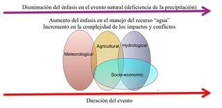 Sequía: concepto e índices de monitoreo. Propuesta de un nuevo índice
