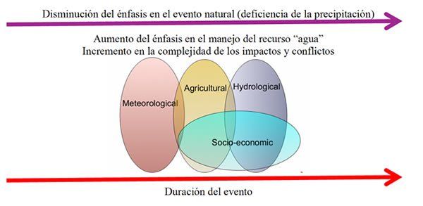Sequía: Concepto E índices De Monitoreo. Propuesta De Un Nuevo índice