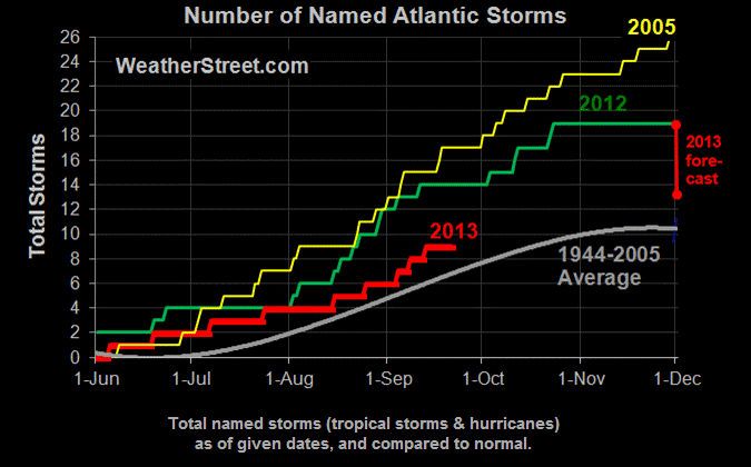 Sequía De Huracanes En El Atlántico Norte Durante 2013