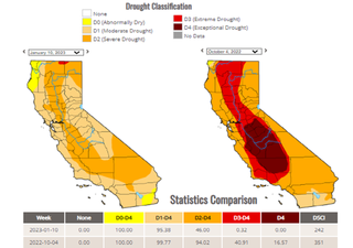 La sécheresse historique en Californie diminue de manière significative
