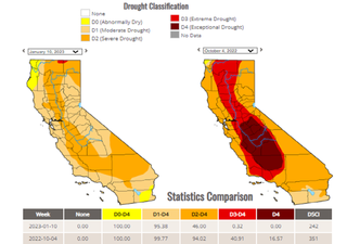 La sequía histórica de California disminuye significativamente