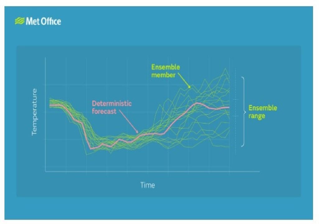 O gráfico representa o funcionamento da previsão por conjunto. Linhas mais próximas indicam maior certeza, enquanto grandes desvios representam incerteza nos resultados possíveis (Fonte: MetOffice)