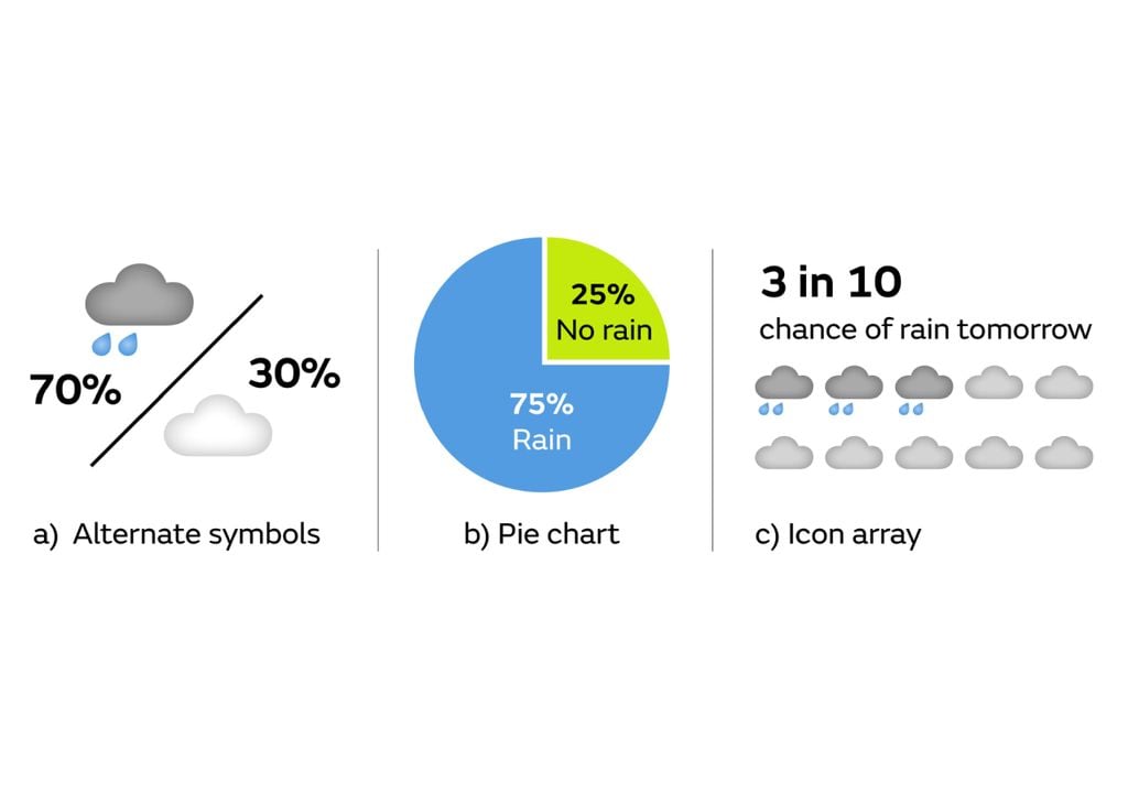 Exemplos de ideias sobre como as probabilidades de precipitação (neste caso) podem ser apresentadas de forma clara para uma rápida assimilação e boa compreensão por parte do utilizador (Fonte: MetOffice)