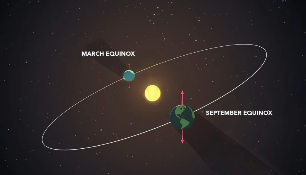 O equinócio acontece quando a geometria entre a Terra e o Sol faz com que os dois hemisférios recebam aproximadamente a mesma quantidade de luz solar, marcando a transição entre estações. Crédito: NASA O equinócio acontece quando a geometria entre a Terra e o Sol faz com que os dois hemisférios recebam aproximadamente a mesma quantidade de luz solar, marcando a transição entre estações. Crédito: NASA