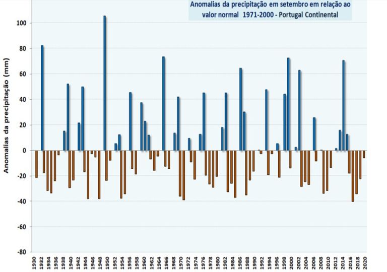 Anomalia precipitação; Anomalia precipitação;