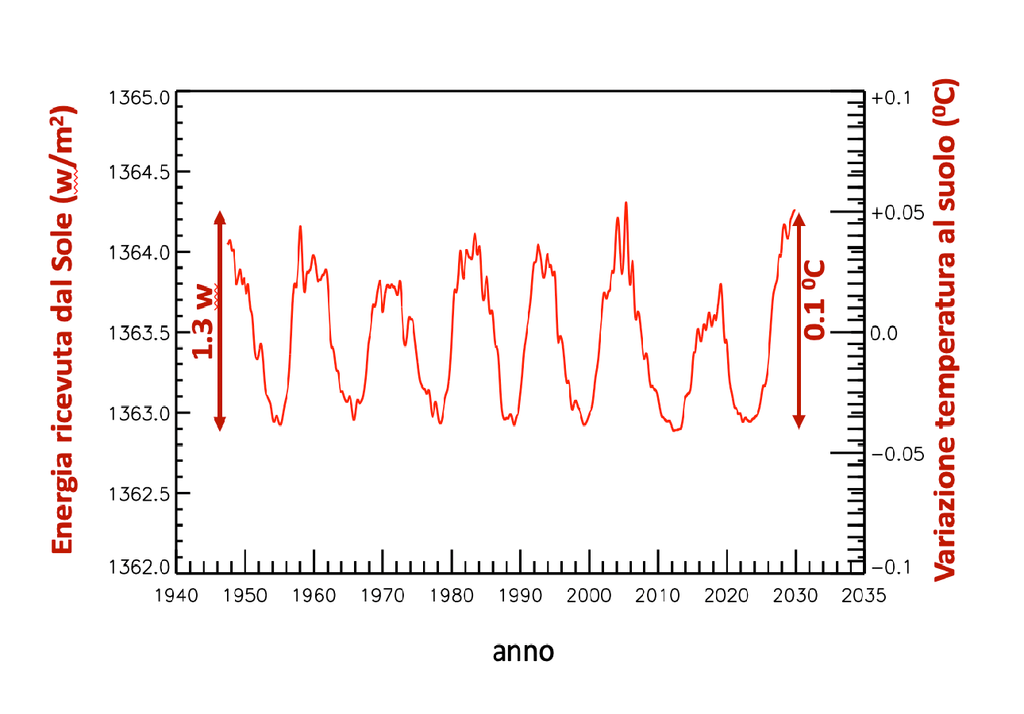 Solar cycle Solar cycle