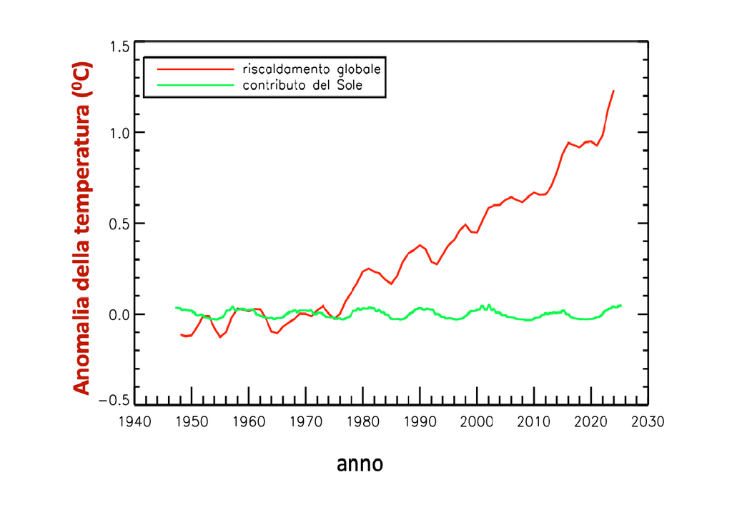 Global warming Global warming