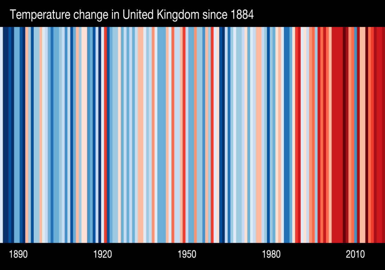Show Your Stripes Spreading the word on climate change globally