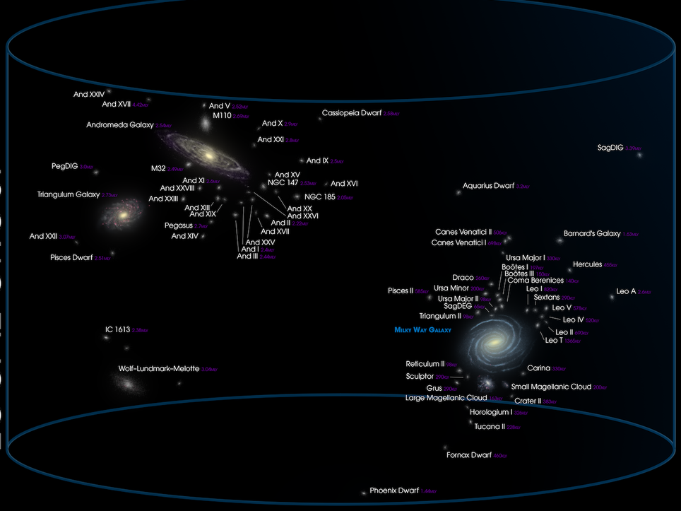 Position des galaxies du Groupe local. Les orientations, en haut ou en bas, dépendent principalement du disque galactique de la Voie lactée. Crédit : NASA. Position des galaxies du Groupe local. Les orientations, en haut ou en bas, dépendent principalement du disque galactique de la Voie lactée. Crédit : NASA.