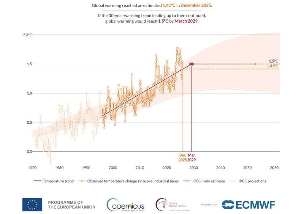 De persistir el ritmo de calentamiento global antropogénico en la tasa actual, para marzo de 2029 estaremos alcanzando 1.5 °C de calentamiento global respecto de los niveles preindustriales.
