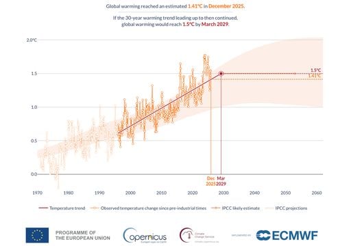 De persistir el ritmo de calentamiento global antropogénico en la tasa actual, para marzo de 2029 estaremos alcanzando 1.5 °C de calentamiento global respecto de los niveles preindustriales.