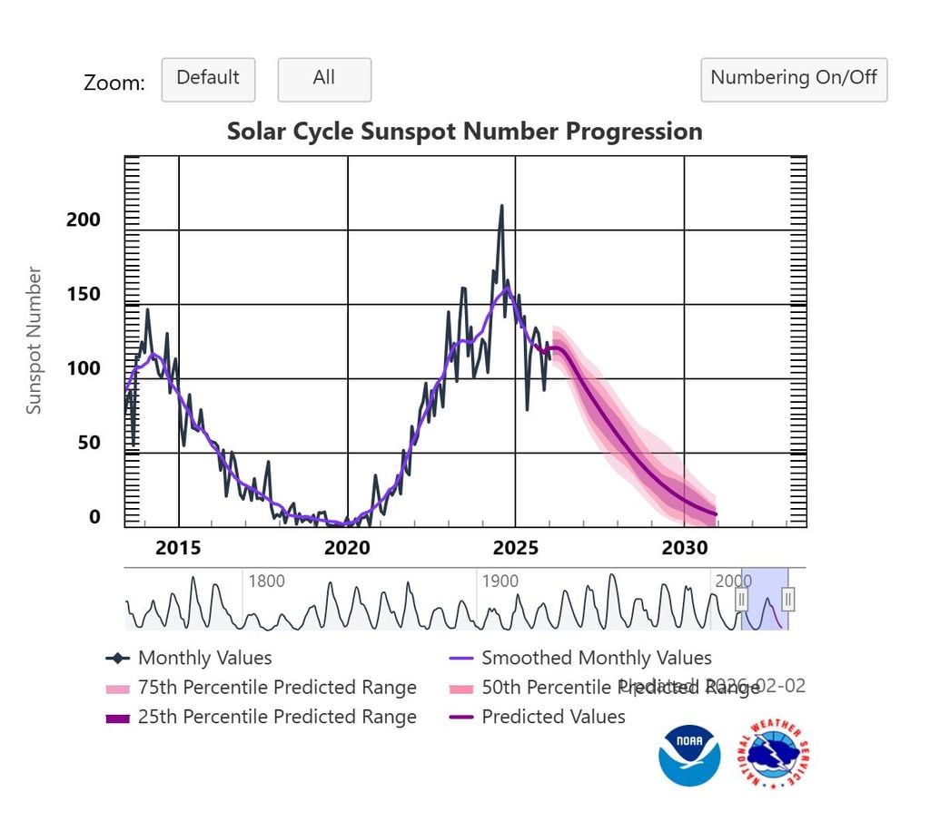 Evolución de las manchas solares observadas y previstas en el Ciclo Solar 25. Ver texto para detalles. Fuente: NOAA