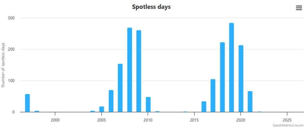 Evolución anual de los días sin manchas solares. Fuente: Spaceweatherlive.com