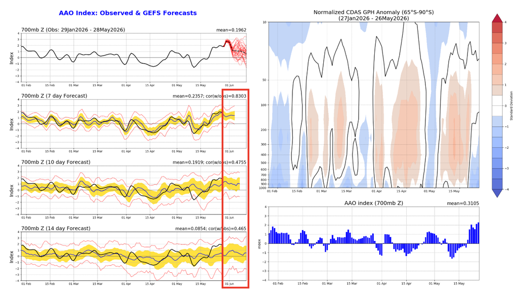 Observação e previsão de fase da AAO (esquerda) e corte vertical na atmosfera sobre a Antártica, destacando como anomalias positivas/negativas de geopotencial estão associadas com fases positiva/negativa da oscilação.
