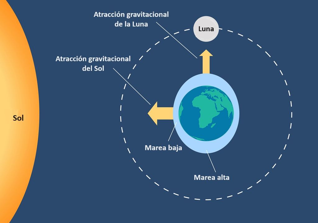 mareas luna tierra sol