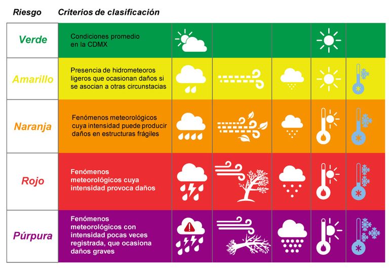 Criterios de clasificación de la Alerta Temprana Criterios de clasificación de la Alerta Temprana