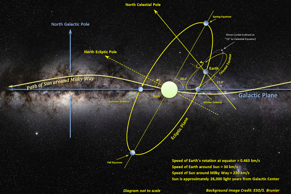 El movimiento del Sol alrededor del disco galáctico tiene componentes tanto horizontales como verticales debido a su interacción con otras estrellas. Crédito: Jim Slater
