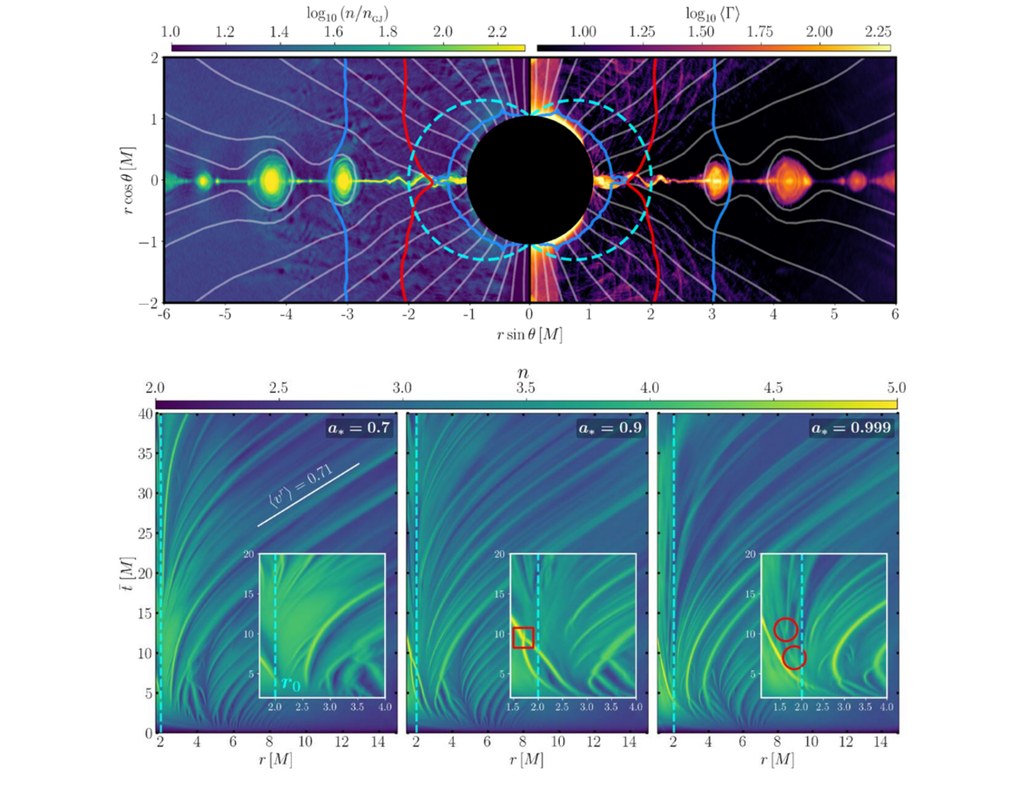 Oben: Auf der Äquatorialebene des Schwarzen Lochs entstehen Plasmoide. Auch entlang der Drehachse erreichen die Teilchen relativistische Geschwindigkeiten und bilden schließlich den Jet (links: Dichte, rechts: Energie, grau: Magnetfeldlinien). Unten: . Raumzeitdiagramme der Anzahldichte entlang der Äquatorialebene für Schwarze Löcher mit unterschiedlichem Spin.