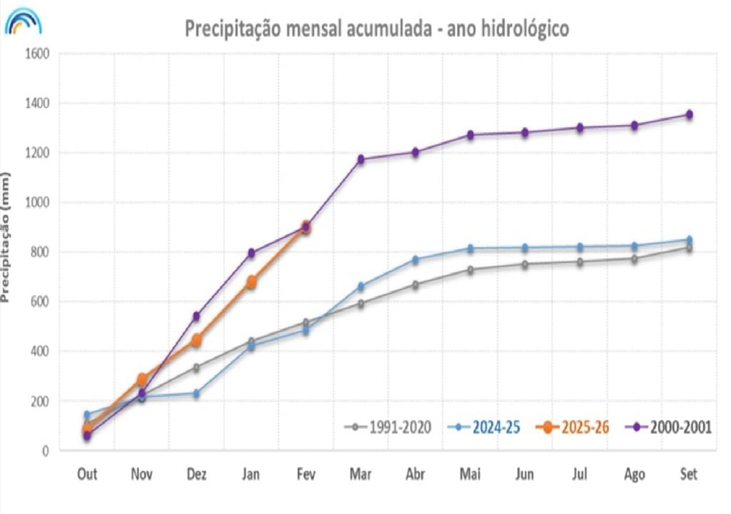 Os dados do IPMA mostram que os últimos quatro anos foram excecionalmente chuvosos. Gráfico: IPMA