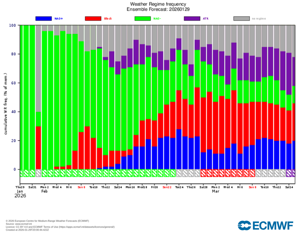 El patrón de NAO- continuará predominando en el régimen de circulación del Atlántico Norte condicionando la situación meteorológica de las próximas semanas en la Península.