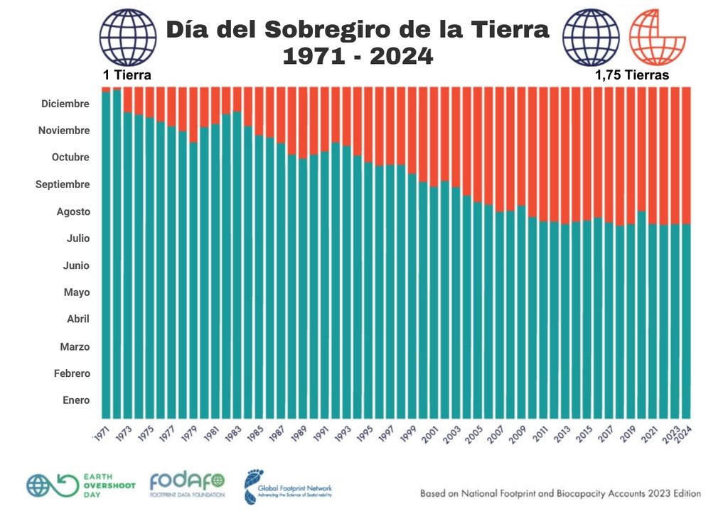 evolución del día del sobregiro mundial evolución del día del sobregiro mundial