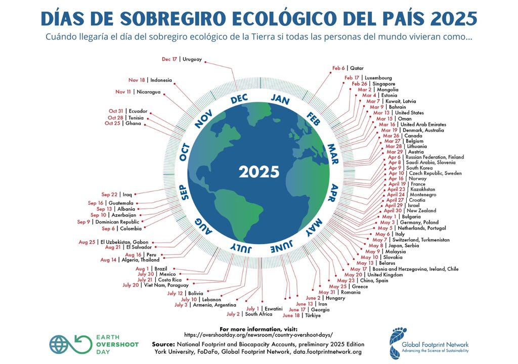 días de sobregiro ecológico por países días de sobregiro ecológico por países
