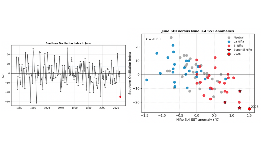 SOI vs Niño 3.4 Contexto histórico del SOI de junio y su relación con las anomalías de temperatura superficial del mar en la región Niño 3.4. Izquierda: valores de SOI en junio desde 1876. Derecha: comparación entre el SOI de junio y las anomalías de SST desde 1950. Datos de SOI del BoM Australia y de SST de NOAA ERSSTv5.