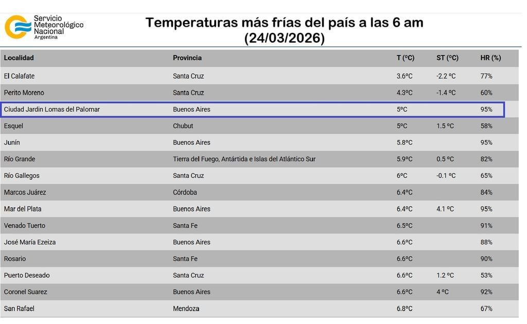 Ranking de las temperaturas más frías del país a las 6 am del martes 24 de 2026, se destaca en el tercer puesto con 5 °C la localidad de El Palomar, en el oeste del Gran Buenos Aires. Créditos: observaciones SMN.
