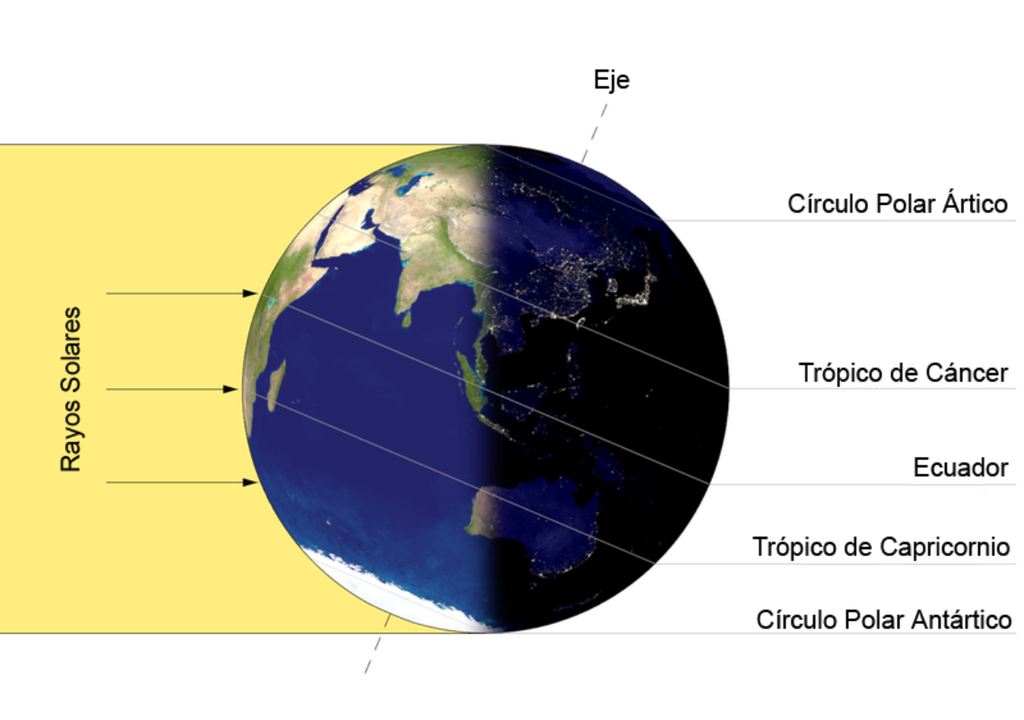 representación del solsticio de verano del hemisferio sur