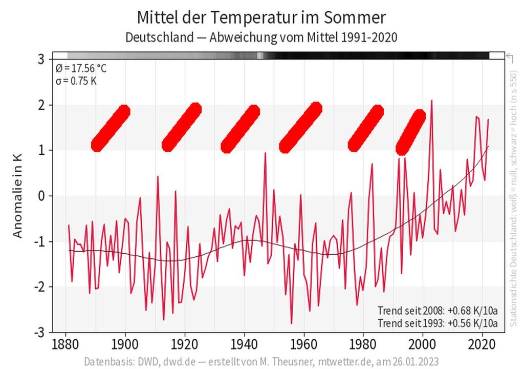 sommer 2023, zu warm, noaa sommer 2023, zu warm, noaa