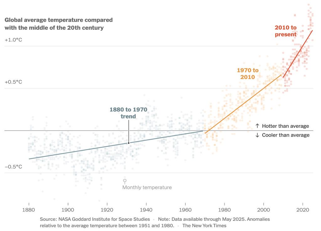 Les modèles climatiques ne sont pas dépassés, ils anticipaient cette accélération. @NASA