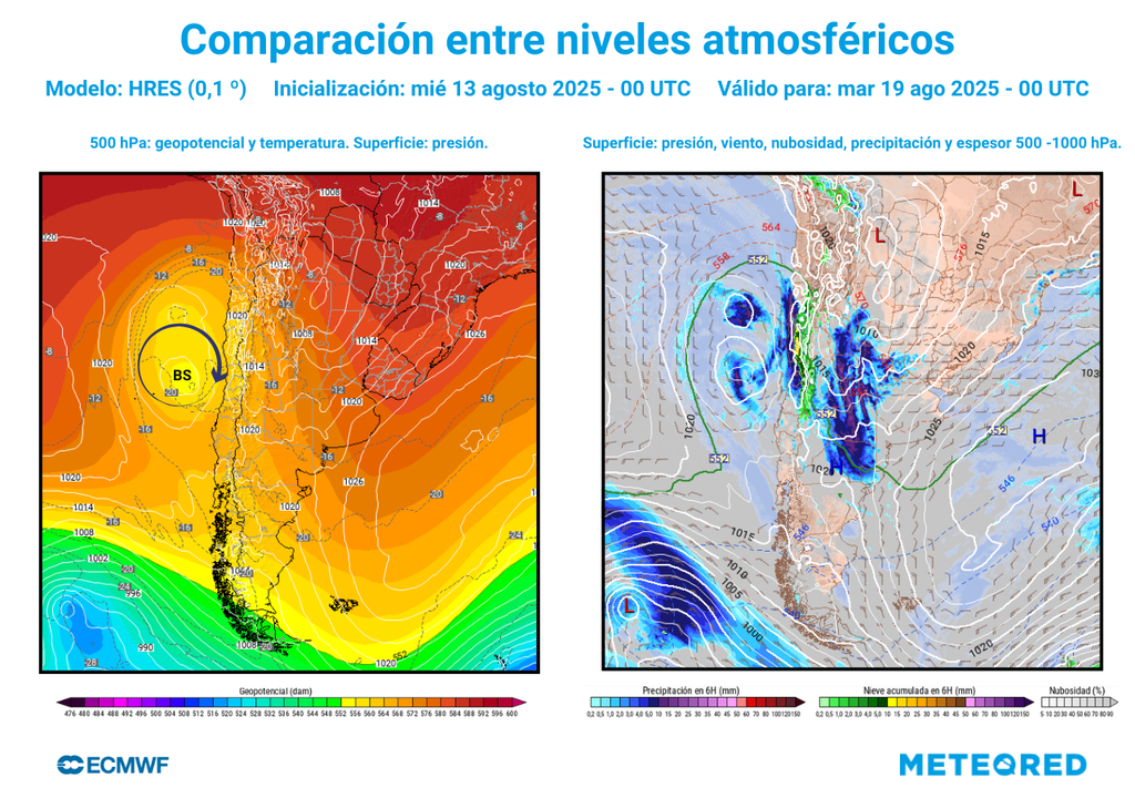 comparación niveles del modelo